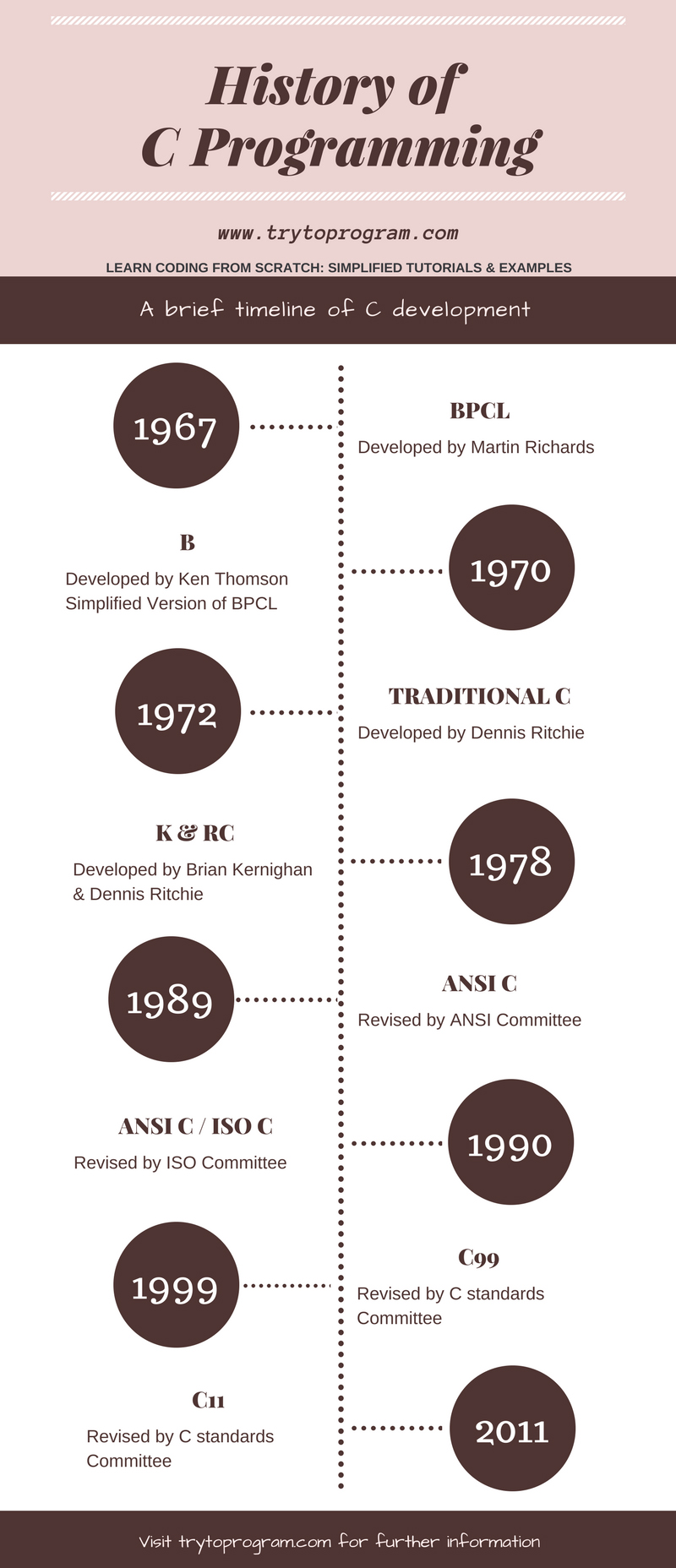 C Programming History A Brief History And Timeline 