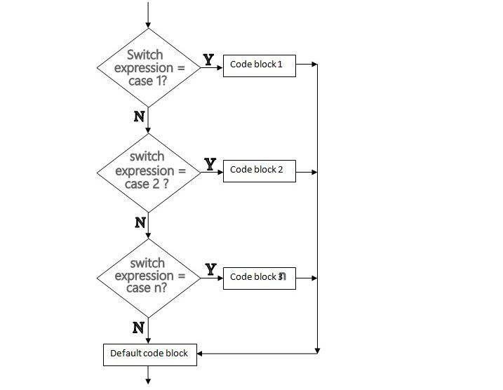 C Programming Switch Case Trytoprogram