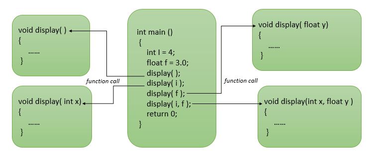 Abstract Class Can Be Overloaded