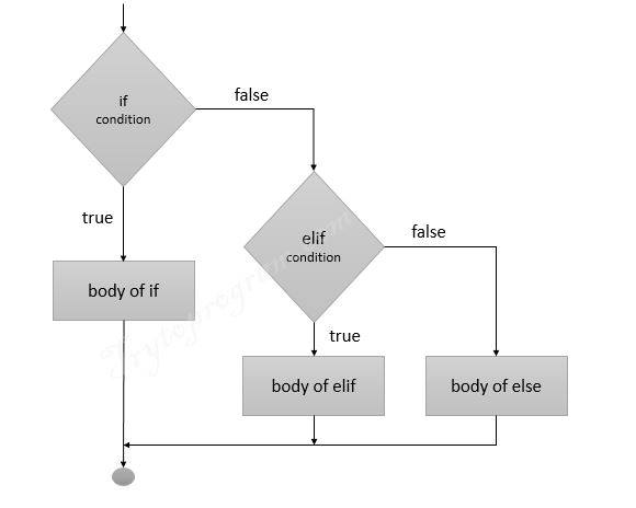 Python If Else Statement If Else If Statement And Nested If Else