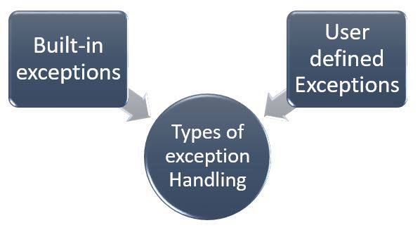 Python User Defined Exception  How to Use Exceptions with Examples?
