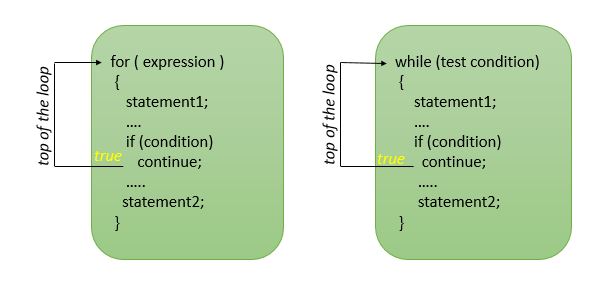 C Programming Break And Continue Statements Trytoprogram