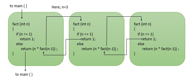 C Programming Recursion Learn About Recursive Functions In C 